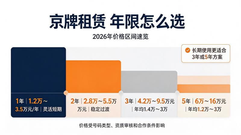 2026年京牌政策新趋势